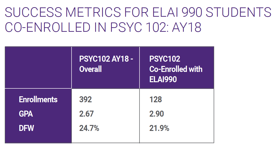 成功指标在心理学102 - ay18 Co-Enrolled ELAI 990名学生