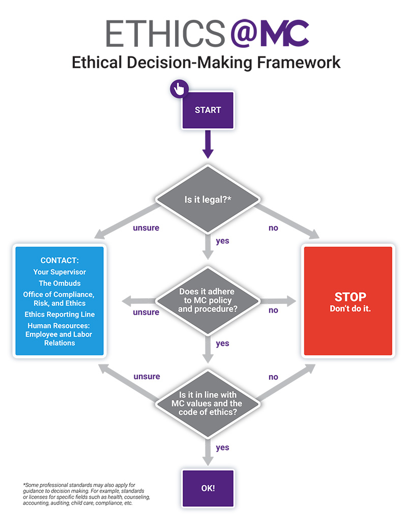道德决策流程图。